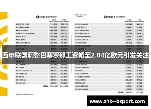 西甲联盟调整巴塞罗那工资帽至2.04亿欧元引发关注